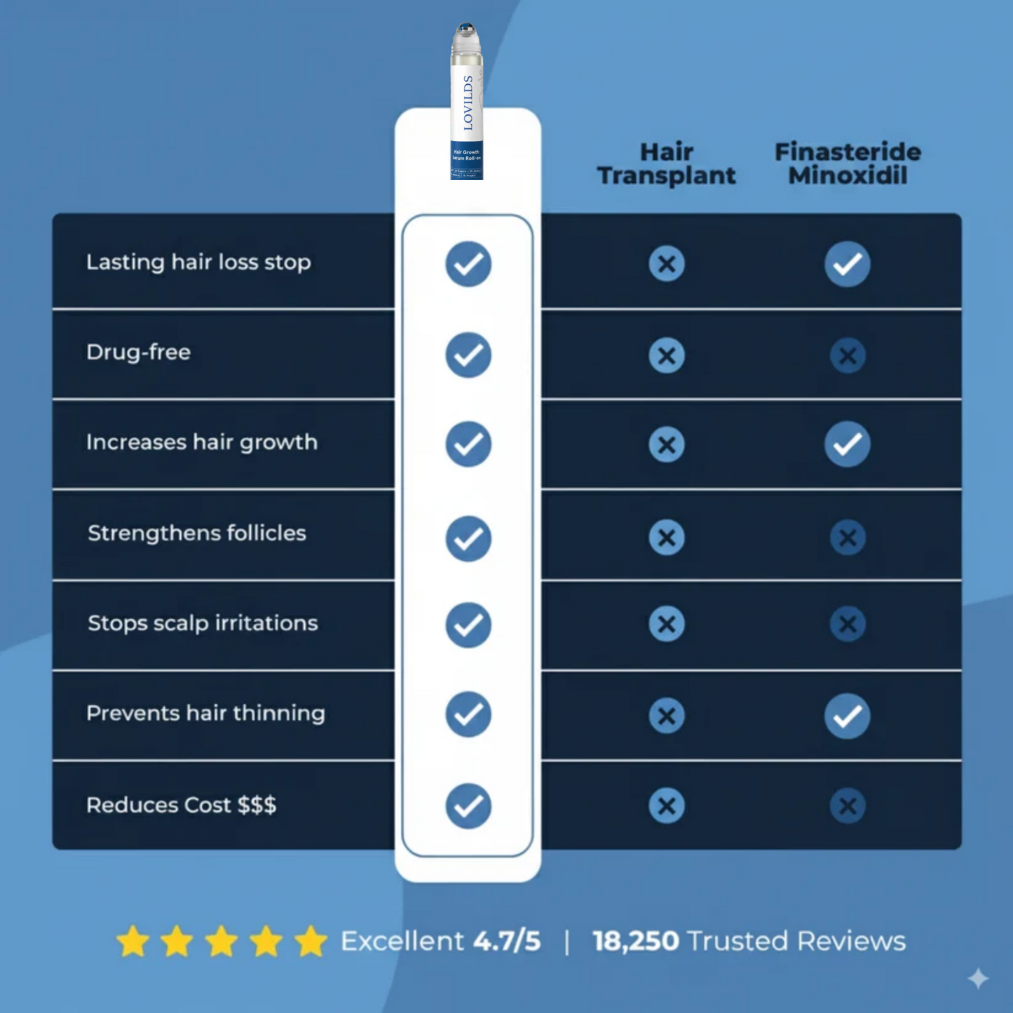 LOVILDS® Hair Growth Roll-On Serum — Combat Thinning & Promote Thicker, Fuller Hair